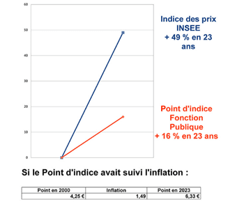 point d'indice et inflation